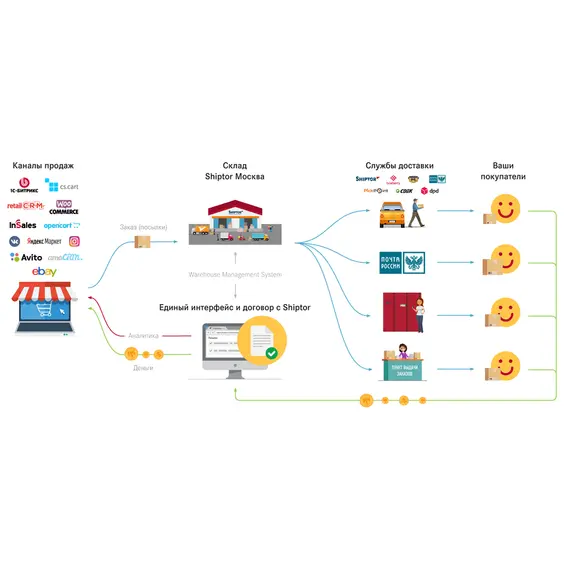 Shiptor – логистическая платформа  «Сбербанк» - Сбер Логистика, Тип лицензии: CS-Cart Free, Standard, Количество доменов: 1 домен, фото , MAURISWEB.RU 2